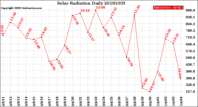 Milwaukee Weather Solar Radiation<br>Daily