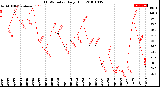 Milwaukee Weather THSW Index<br>Daily High