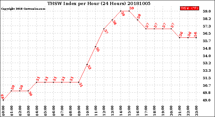 Milwaukee Weather THSW Index<br>per Hour<br>(24 Hours)