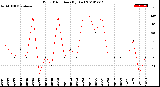 Milwaukee Weather Wind Direction<br>(By Day)