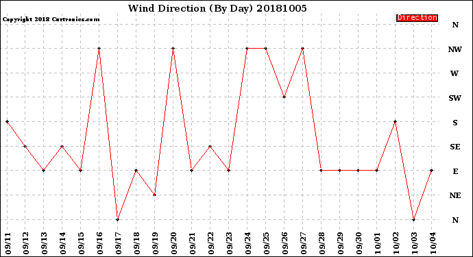 Milwaukee Weather Wind Direction<br>(By Day)