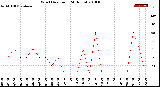 Milwaukee Weather Wind Direction<br>(24 Hours)