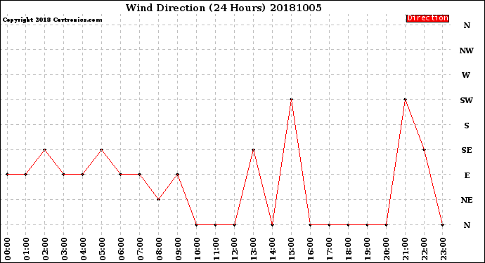 Milwaukee Weather Wind Direction<br>(24 Hours)