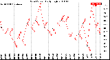 Milwaukee Weather Wind Speed<br>Daily High