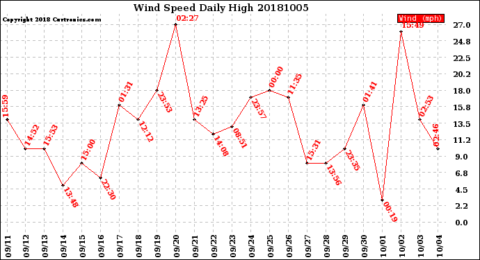 Milwaukee Weather Wind Speed<br>Daily High