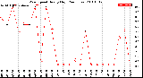 Milwaukee Weather Wind Speed<br>Hourly High<br>(24 Hours)