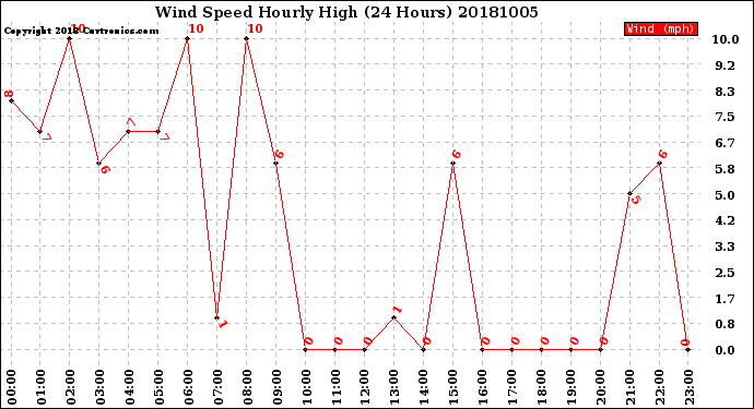 Milwaukee Weather Wind Speed<br>Hourly High<br>(24 Hours)