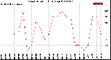 Milwaukee Weather Wind Direction<br>Daily High