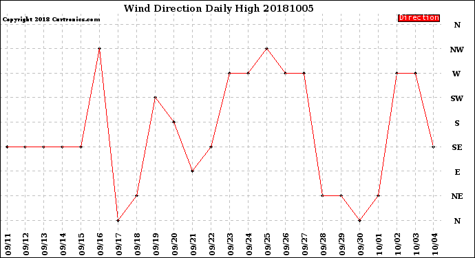 Milwaukee Weather Wind Direction<br>Daily High