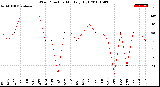 Milwaukee Weather Wind Direction<br>Monthly High