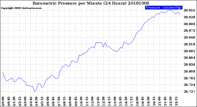 Milwaukee Weather Barometric Pressure<br>per Minute<br>(24 Hours)