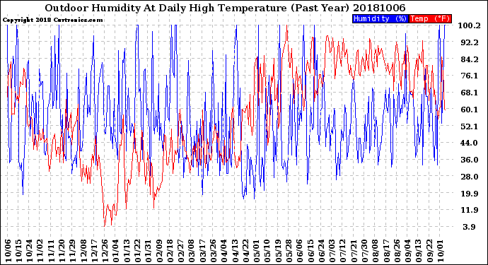 Milwaukee Weather Outdoor Humidity<br>At Daily High<br>Temperature<br>(Past Year)