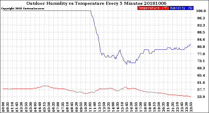 Milwaukee Weather Outdoor Humidity<br>vs Temperature<br>Every 5 Minutes