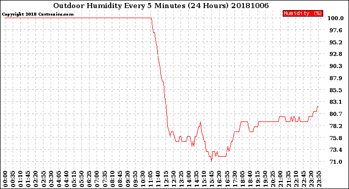 Milwaukee Weather Outdoor Humidity<br>Every 5 Minutes<br>(24 Hours)