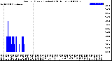 Milwaukee Weather Rain<br>per Minute<br>(Inches)<br>(24 Hours)