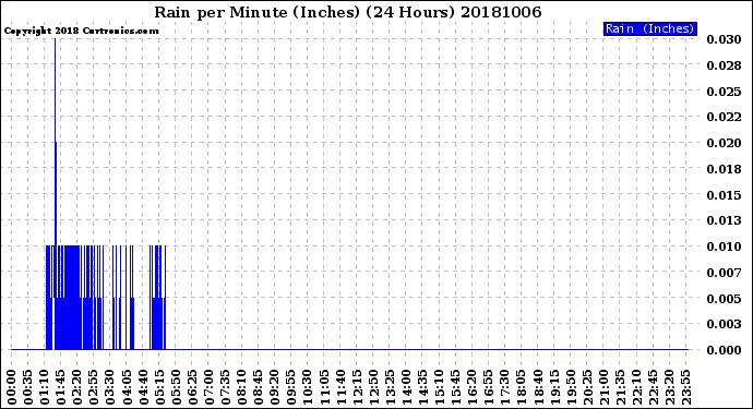 Milwaukee Weather Rain<br>per Minute<br>(Inches)<br>(24 Hours)