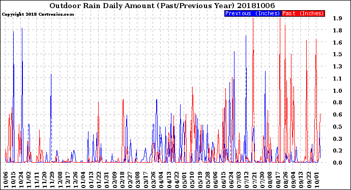 Milwaukee Weather Outdoor Rain<br>Daily Amount<br>(Past/Previous Year)