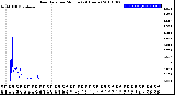 Milwaukee Weather Rain Rate<br>per Minute<br>(24 Hours)