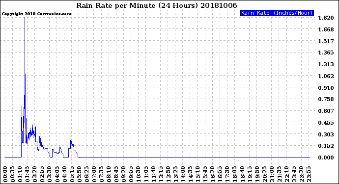 Milwaukee Weather Rain Rate<br>per Minute<br>(24 Hours)