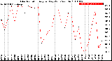 Milwaukee Weather Solar Radiation<br>Avg per Day W/m2/minute