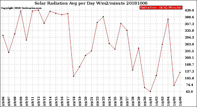 Milwaukee Weather Solar Radiation<br>Avg per Day W/m2/minute