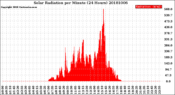 Milwaukee Weather Solar Radiation<br>per Minute<br>(24 Hours)