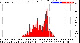 Milwaukee Weather Solar Radiation<br>& Day Average<br>per Minute<br>(Today)