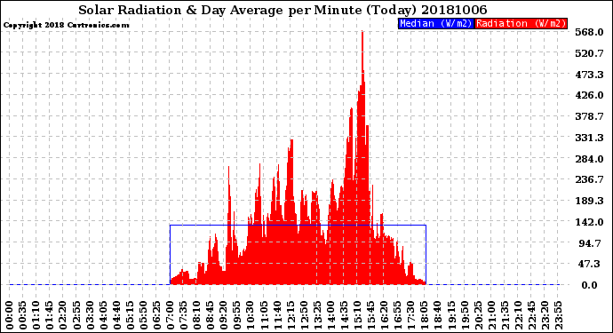 Milwaukee Weather Solar Radiation<br>& Day Average<br>per Minute<br>(Today)