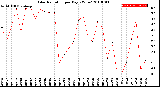 Milwaukee Weather Solar Radiation<br>per Day KW/m2