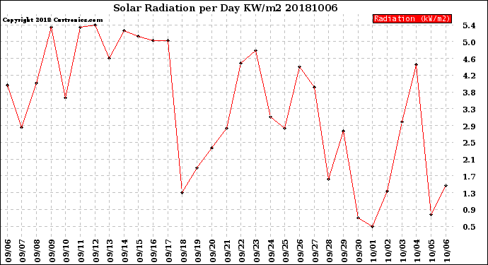 Milwaukee Weather Solar Radiation<br>per Day KW/m2