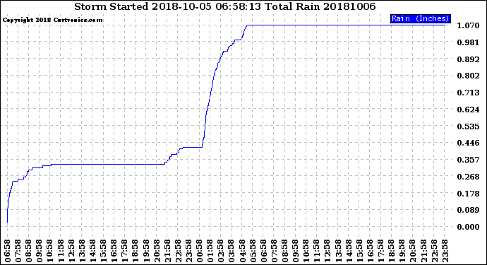 Milwaukee Weather Storm<br>Started 2018-10-05 06:58:13<br>Total Rain