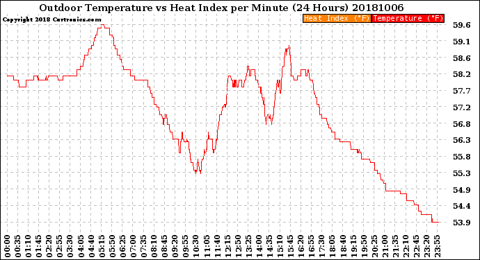 Milwaukee Weather Outdoor Temperature<br>vs Heat Index<br>per Minute<br>(24 Hours)