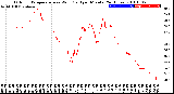 Milwaukee Weather Outdoor Temperature<br>vs Wind Chill<br>per Minute<br>(24 Hours)