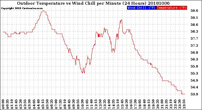 Milwaukee Weather Outdoor Temperature<br>vs Wind Chill<br>per Minute<br>(24 Hours)