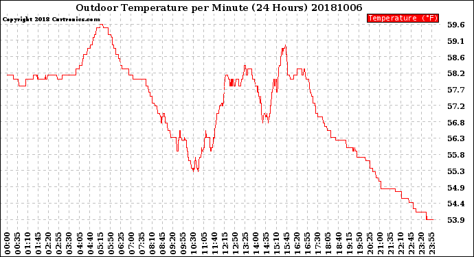 Milwaukee Weather Outdoor Temperature<br>per Minute<br>(24 Hours)