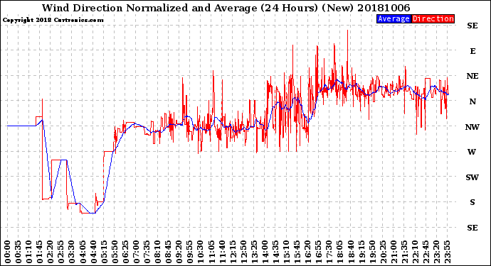 Milwaukee Weather Wind Direction<br>Normalized and Average<br>(24 Hours) (New)