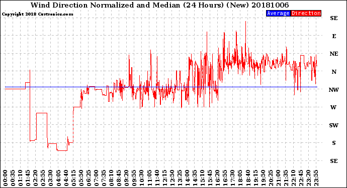 Milwaukee Weather Wind Direction<br>Normalized and Median<br>(24 Hours) (New)