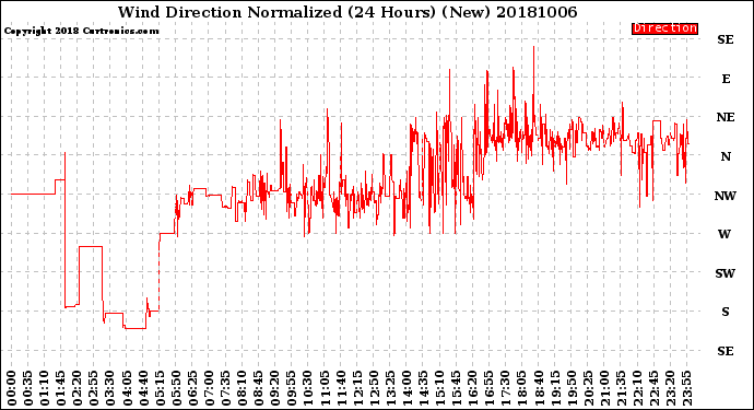 Milwaukee Weather Wind Direction<br>Normalized<br>(24 Hours) (New)