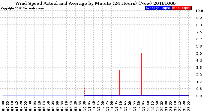 Milwaukee Weather Wind Speed<br>Actual and Average<br>by Minute<br>(24 Hours) (New)