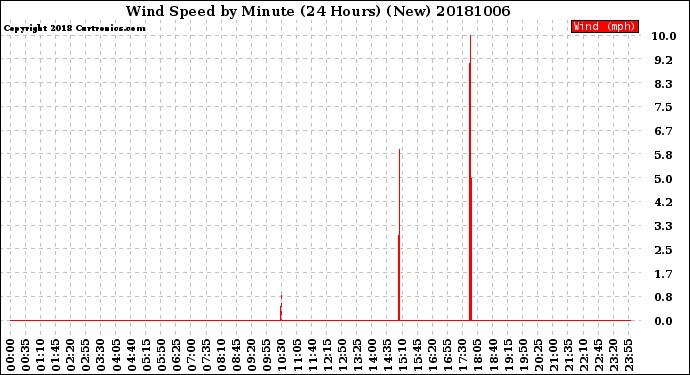 Milwaukee Weather Wind Speed<br>by Minute<br>(24 Hours) (New)