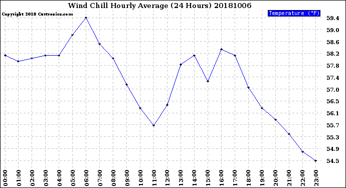 Milwaukee Weather Wind Chill<br>Hourly Average<br>(24 Hours)