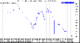 Milwaukee Weather Wind Chill<br>per Minute<br>(24 Hours)