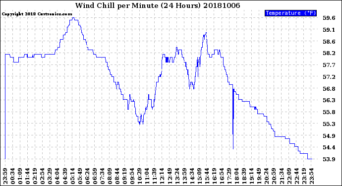 Milwaukee Weather Wind Chill<br>per Minute<br>(24 Hours)