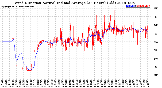 Milwaukee Weather Wind Direction<br>Normalized and Average<br>(24 Hours) (Old)