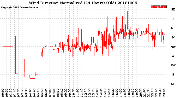 Milwaukee Weather Wind Direction<br>Normalized<br>(24 Hours) (Old)