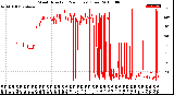 Milwaukee Weather Wind Direction<br>(24 Hours) (Raw)