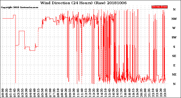 Milwaukee Weather Wind Direction<br>(24 Hours) (Raw)