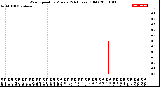 Milwaukee Weather Wind Speed<br>by Minute<br>(24 Hours) (Old)