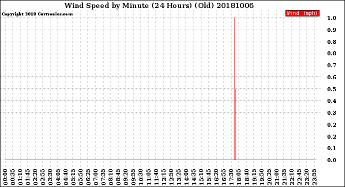 Milwaukee Weather Wind Speed<br>by Minute<br>(24 Hours) (Old)