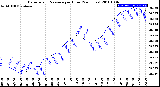 Milwaukee Weather Barometric Pressure<br>per Hour<br>(24 Hours)